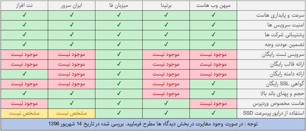 بهترین هاست